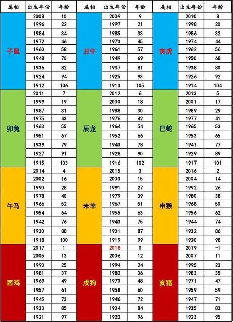 1961年次|年歲對照表